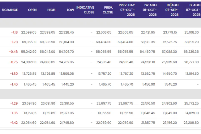 Share Market Today 8 October 2026: Sensex-Nifty Down, Why Is Market Falling?