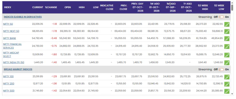 Share Market Today 8 October 2026: Sensex-Nifty Down, Why Is Market Falling?