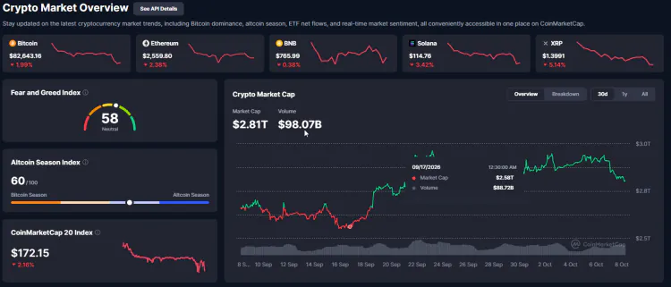 Crypto Market Today 8 October 2026: Bitcoin, Ethereum Down; Top Gainers & Losers